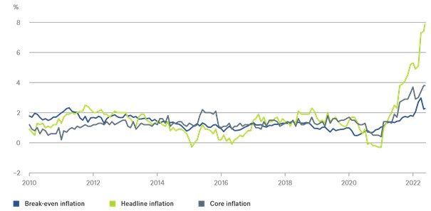 Inflatie 2022