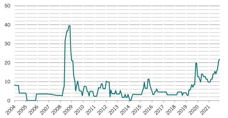 grafik emd default 2 s