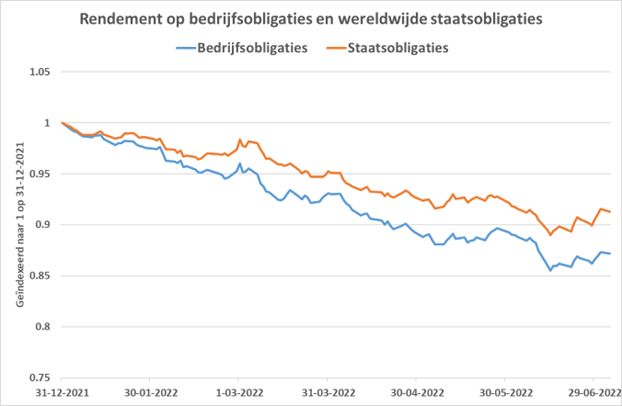 Rendementen bedrijfsobligaties