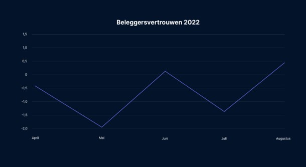 Beleggen indices