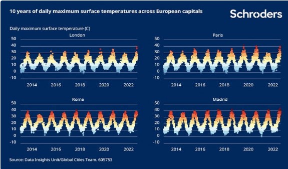 Temperaturen 2022
