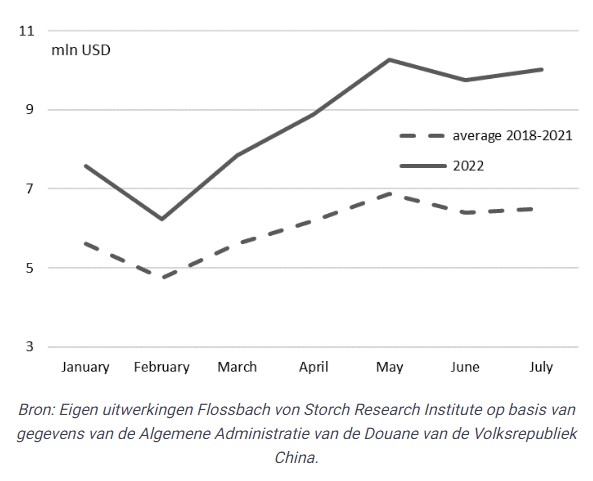 Economie china