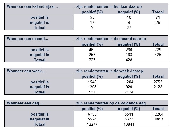 Aandelenrendementen