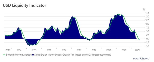 Amerikaanse dollar liquiditeit