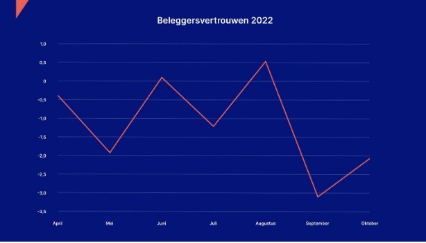 Vertrouwen beleggers
