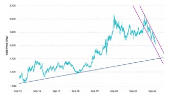 Gewond raken Proficiat Lotsbestemming VanEck over dalende goudtrend | Analist.be