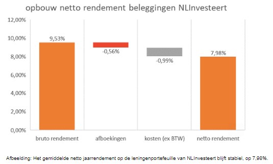 <a href='/begrippen/274-rendement'>Rendement</a> beleggen