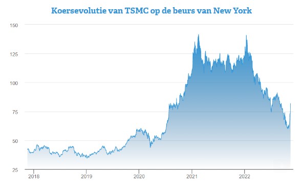 Tsmc koers