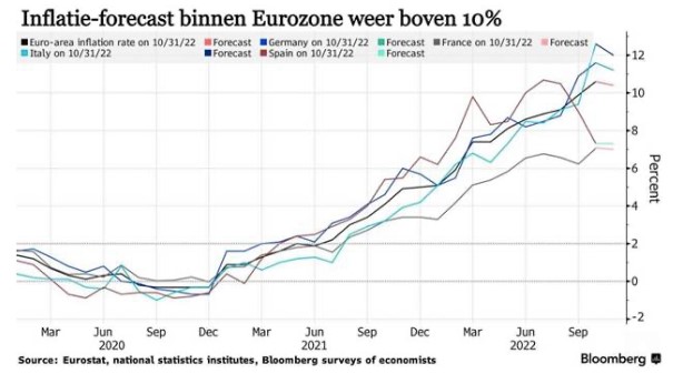Inflatie europa