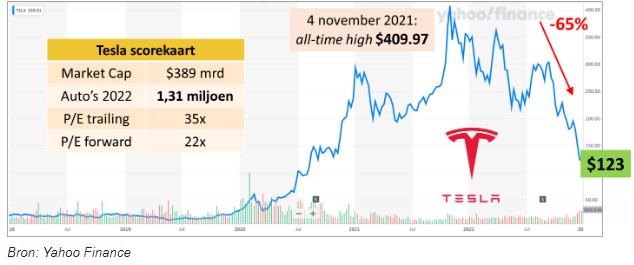 <a href='/begrippen/117-beurskoers'>Beurskoers</a> tesla