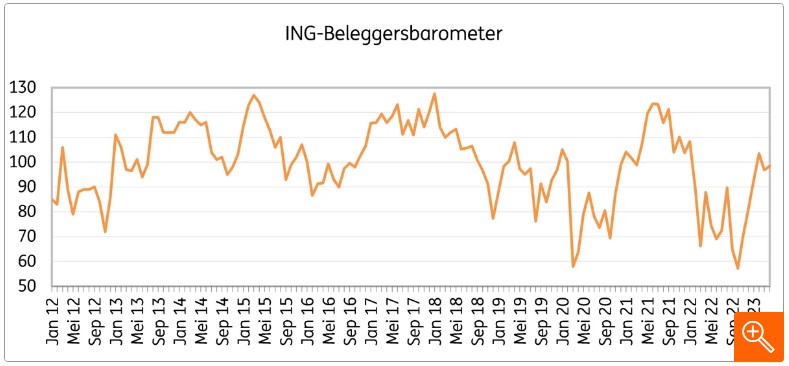 Beleggersvertrouwen