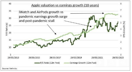 Waarderingen apple