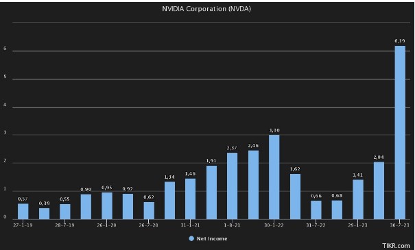 Nvidia resultaten