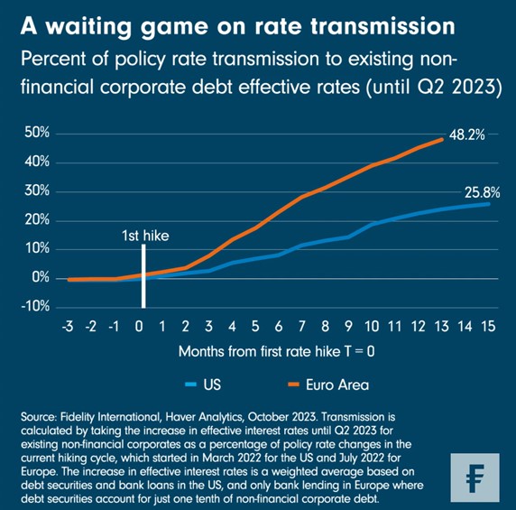 Rate hikes us