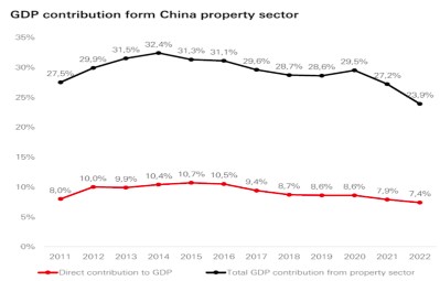 Chinese economie