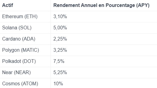 Crypto rendements