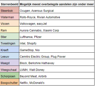 Sterrenbeeld aandelen