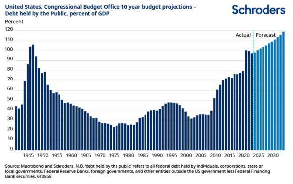 Us debt by gdp