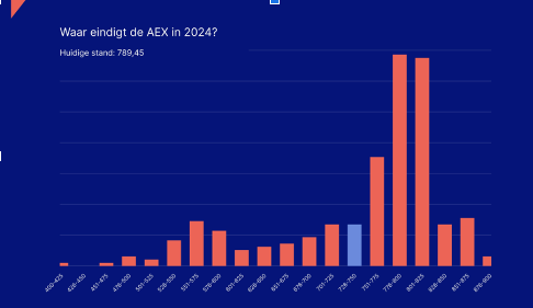 Aex index standen