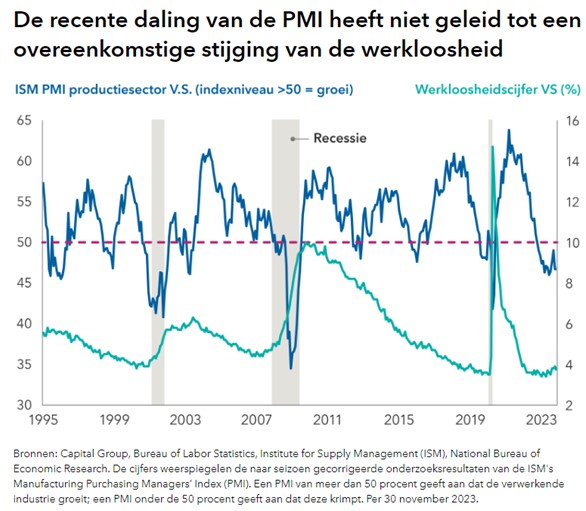 Pmi amerikaanse economie