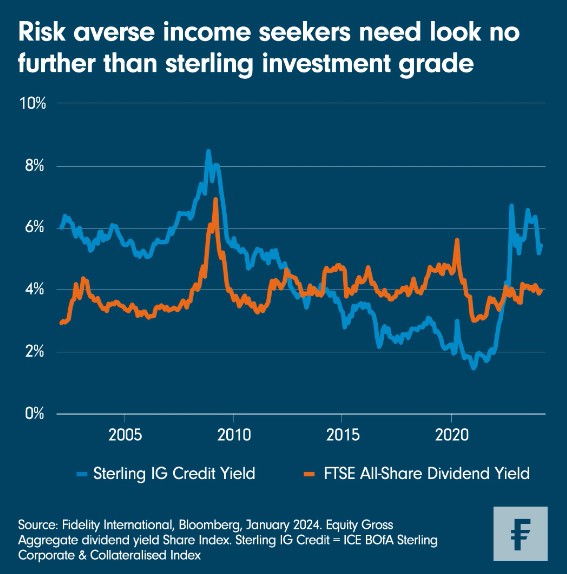 Sterling ig credit yield