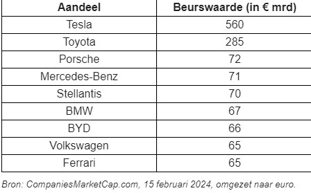 Marktwaarden autobedrijven