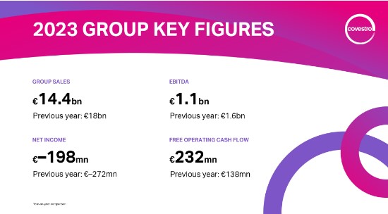 Covestro resultaten 2023