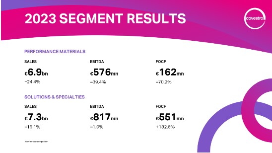 Covestro 2023 resultaten