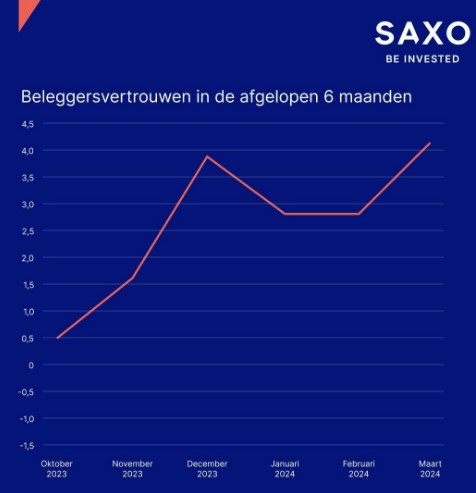 Vertrouwen aandelen