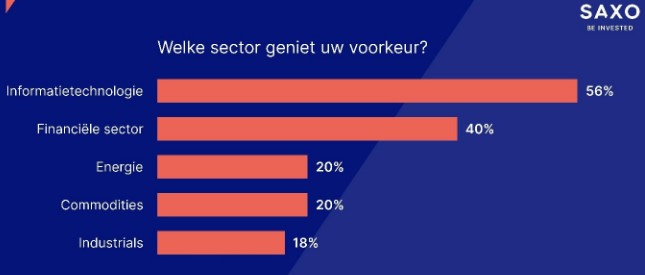 Sectoren aandelen