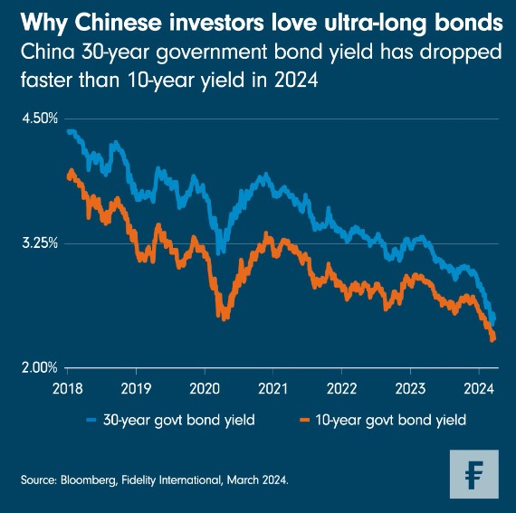 Chinese obligaties
