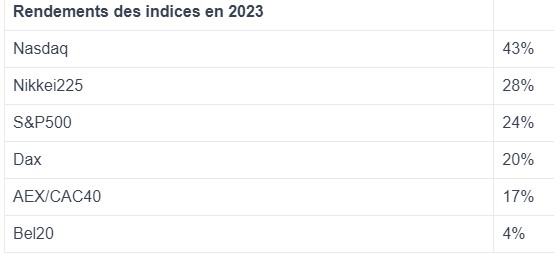 Aandelenindices rendementen