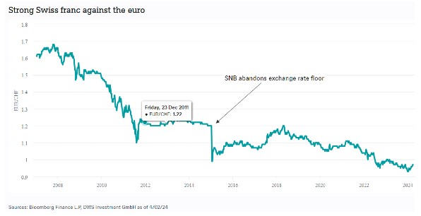 Zwitserse frank koers