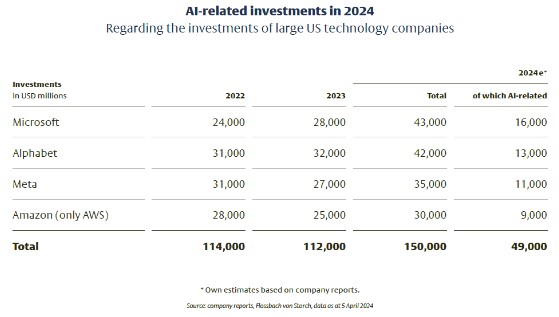 Ai investeringen