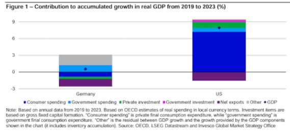 Duitse amerikaanse economie