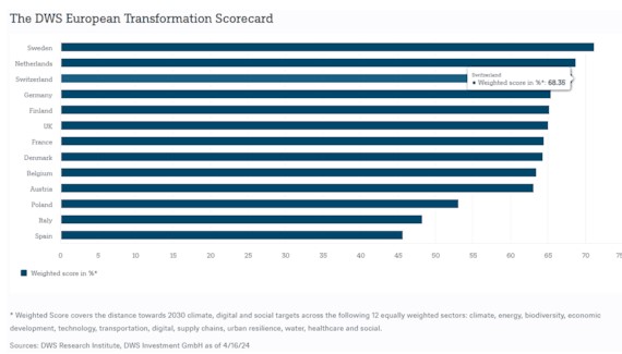 Dws esg scorecard