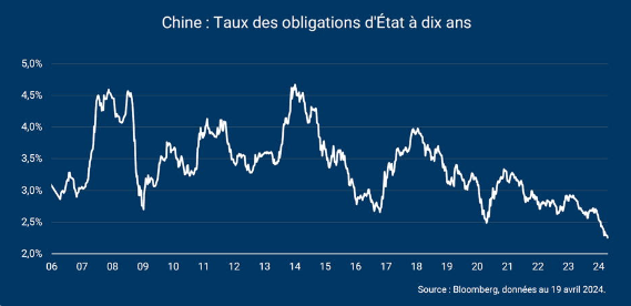 Chinese bonds