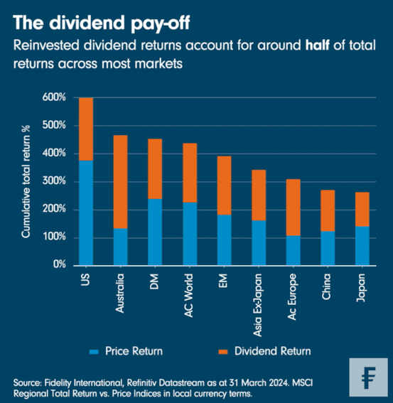 Dividendrendement totaalrendement