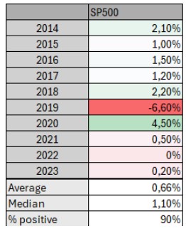S p500 index rendementen sell in may