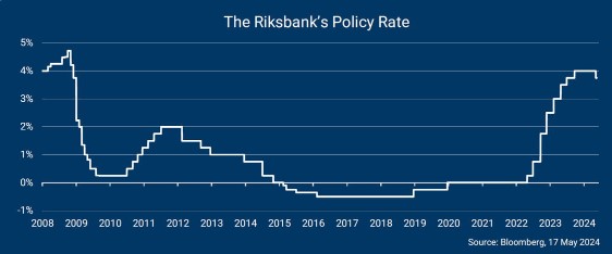 Riksbank policy rate