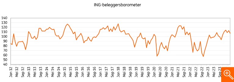 Barometer beleggen