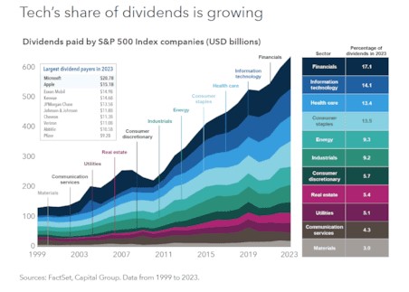 Tech dividend