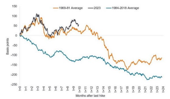 10 jaars rente amerika