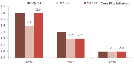 Fomc core pce projections median