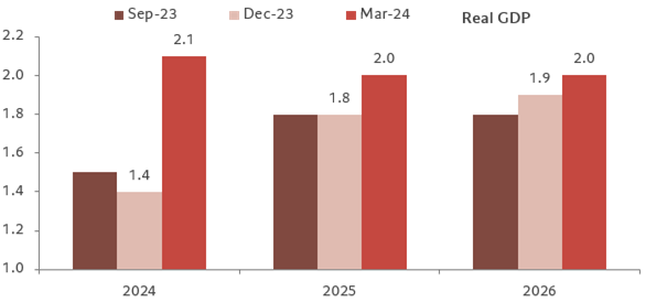Fomc gdp projections median