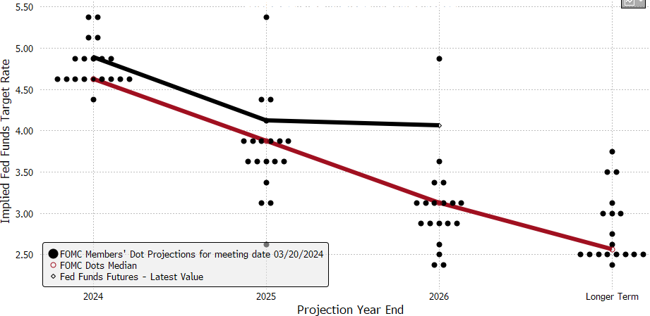 Fomc march dot plot median and market pricing