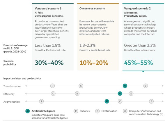 Ai economie