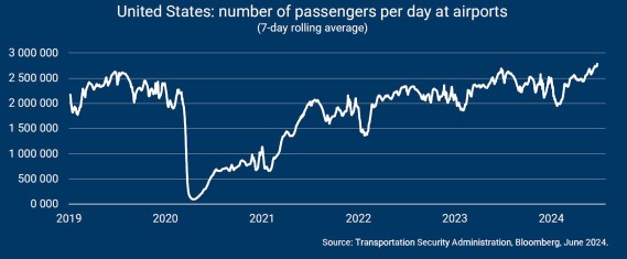 Vliegtuigpassagiers amerika per dag