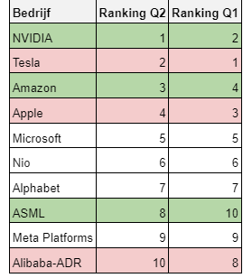 Populaire aandelen nvidia tesla amazon