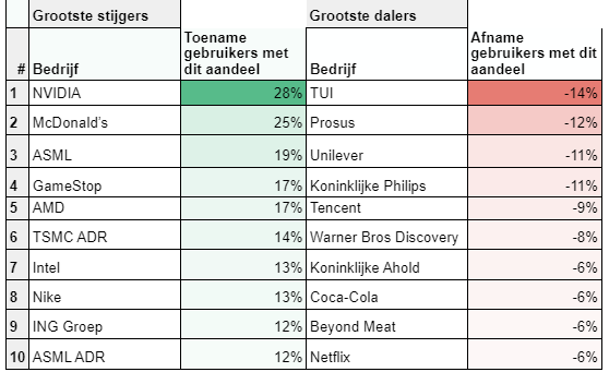 Winnaars verliezers aandelen
